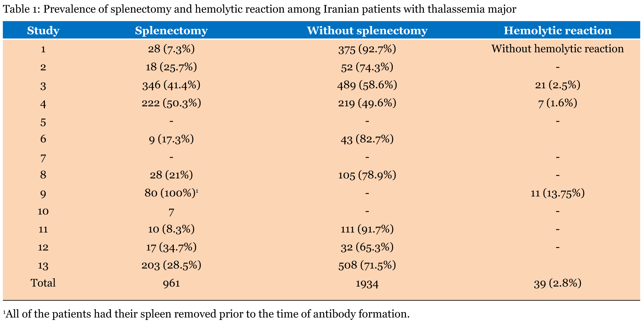 FULL TEXT Alloimmunization against Rh and Kell blood groups antigens
