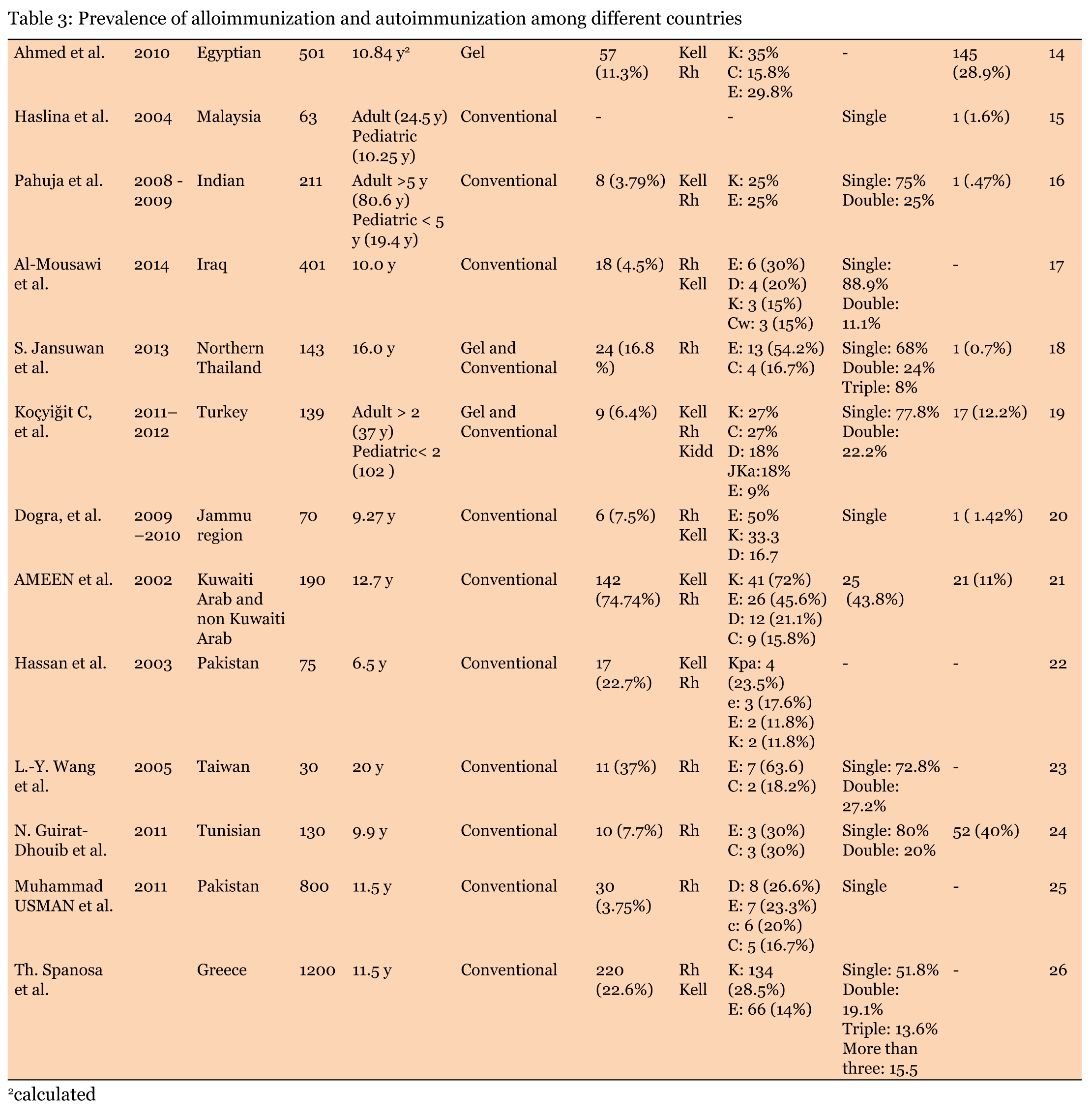 FULL TEXT Alloimmunization against Rh and Kell blood groups antigens